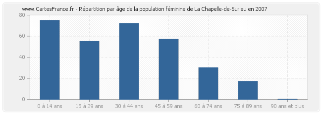 Répartition par âge de la population féminine de La Chapelle-de-Surieu en 2007